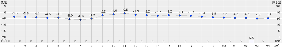 むつ(>2023年12月22日)のアメダスグラフ