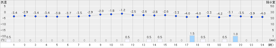 今別(>2023年12月22日)のアメダスグラフ