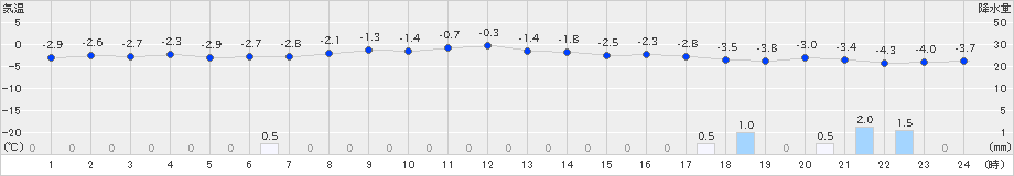 脇野沢(>2023年12月22日)のアメダスグラフ