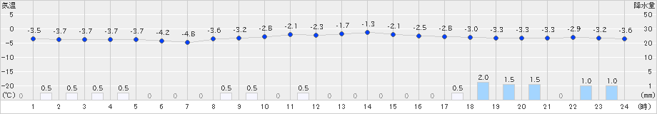 青森(>2023年12月22日)のアメダスグラフ