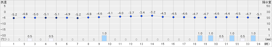 青森大谷(>2023年12月22日)のアメダスグラフ