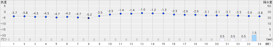 弘前(>2023年12月22日)のアメダスグラフ