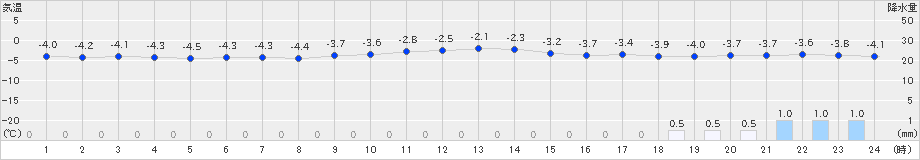 黒石(>2023年12月22日)のアメダスグラフ