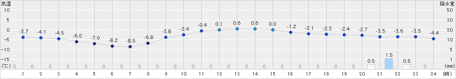 三戸(>2023年12月22日)のアメダスグラフ