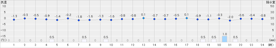 八森(>2023年12月22日)のアメダスグラフ