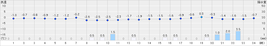 能代(>2023年12月22日)のアメダスグラフ