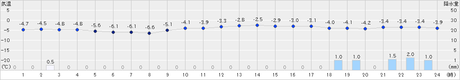 鹿角(>2023年12月22日)のアメダスグラフ