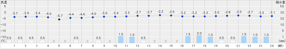 脇神(>2023年12月22日)のアメダスグラフ