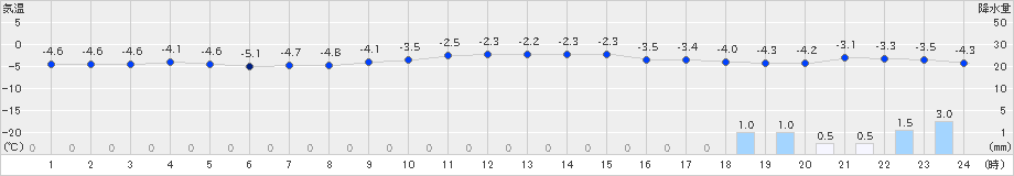 湯瀬(>2023年12月22日)のアメダスグラフ