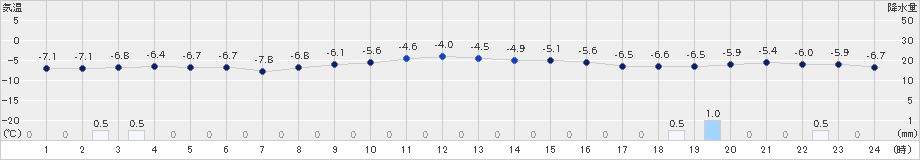 八幡平(>2023年12月22日)のアメダスグラフ