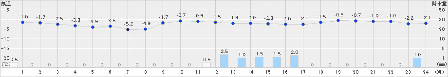 男鹿(>2023年12月22日)のアメダスグラフ