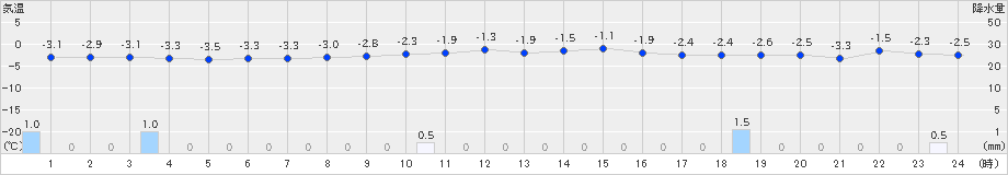 岩見三内(>2023年12月22日)のアメダスグラフ