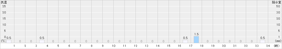 仁別(>2023年12月22日)のアメダスグラフ