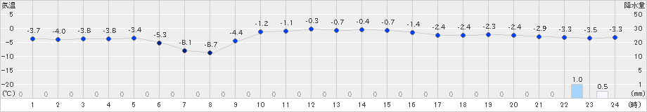 軽米(>2023年12月22日)のアメダスグラフ