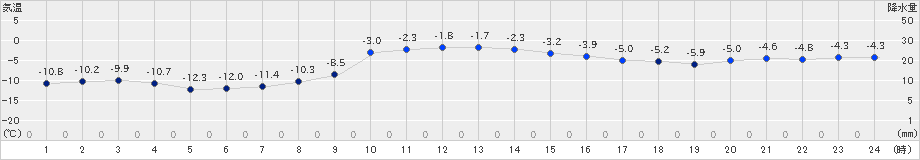 葛巻(>2023年12月22日)のアメダスグラフ