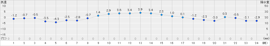 普代(>2023年12月22日)のアメダスグラフ