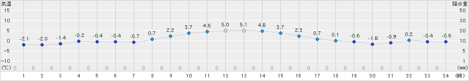 宮古(>2023年12月22日)のアメダスグラフ