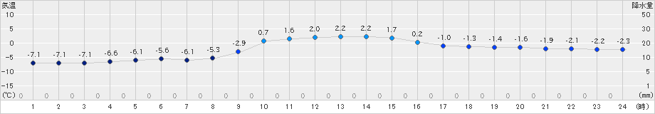 大迫(>2023年12月22日)のアメダスグラフ