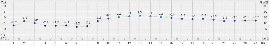 若柳(>2023年12月22日)のアメダスグラフ