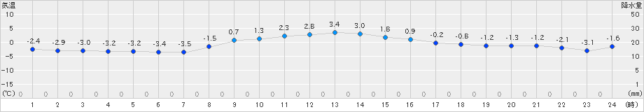 住田(>2023年12月22日)のアメダスグラフ