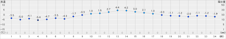 米山(>2023年12月22日)のアメダスグラフ