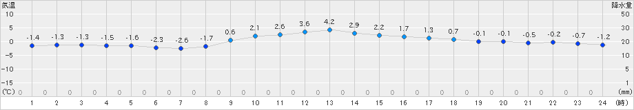 塩釜(>2023年12月22日)のアメダスグラフ