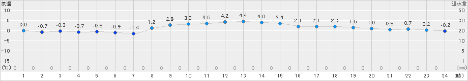 仙台(>2023年12月22日)のアメダスグラフ