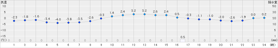 白石(>2023年12月22日)のアメダスグラフ