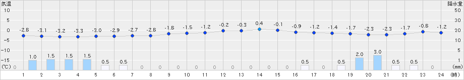 新庄(>2023年12月22日)のアメダスグラフ