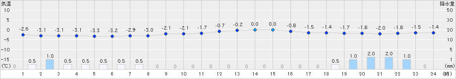 尾花沢(>2023年12月22日)のアメダスグラフ