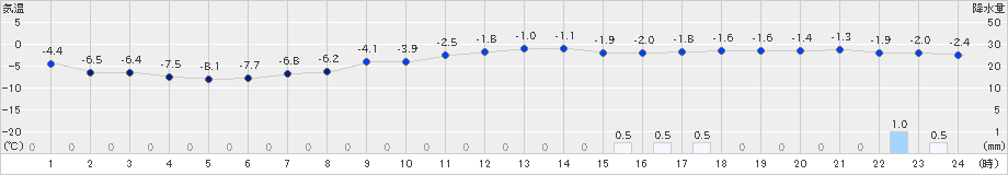 米沢(>2023年12月22日)のアメダスグラフ