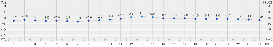 喜多方(>2023年12月22日)のアメダスグラフ