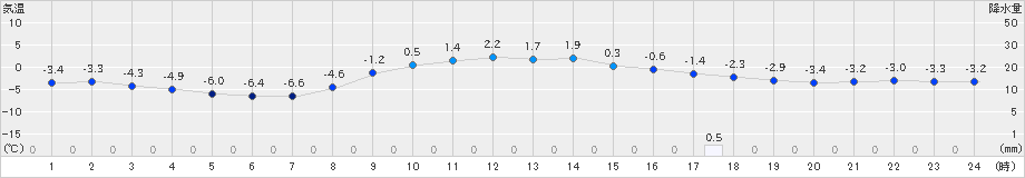 飯舘(>2023年12月22日)のアメダスグラフ