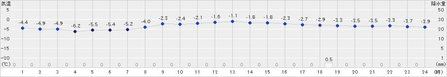 猪苗代(>2023年12月22日)のアメダスグラフ