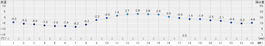 船引(>2023年12月22日)のアメダスグラフ