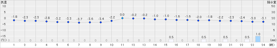 只見(>2023年12月22日)のアメダスグラフ