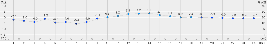 郡山(>2023年12月22日)のアメダスグラフ