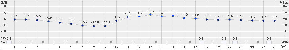 桧枝岐(>2023年12月22日)のアメダスグラフ