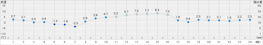 北茨城(>2023年12月22日)のアメダスグラフ