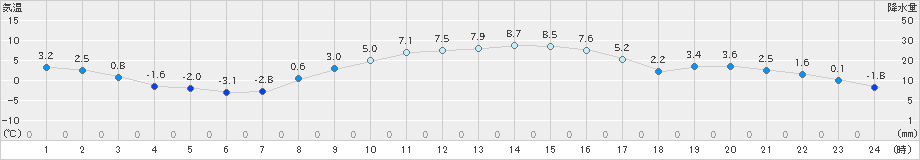 鉾田(>2023年12月22日)のアメダスグラフ