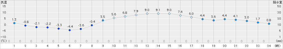 龍ケ崎(>2023年12月22日)のアメダスグラフ