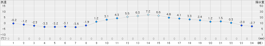 鹿沼(>2023年12月22日)のアメダスグラフ