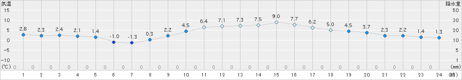 伊勢崎(>2023年12月22日)のアメダスグラフ