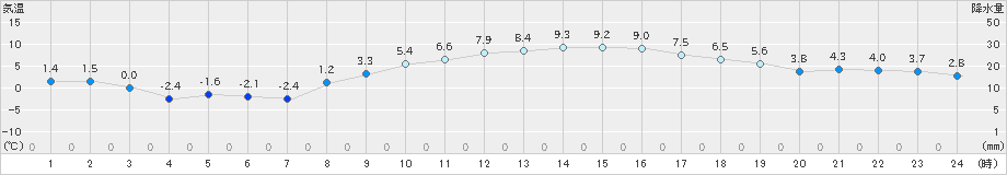 府中(>2023年12月22日)のアメダスグラフ