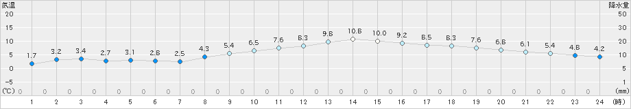 江戸川臨海(>2023年12月22日)のアメダスグラフ