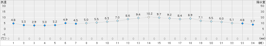 羽田(>2023年12月22日)のアメダスグラフ