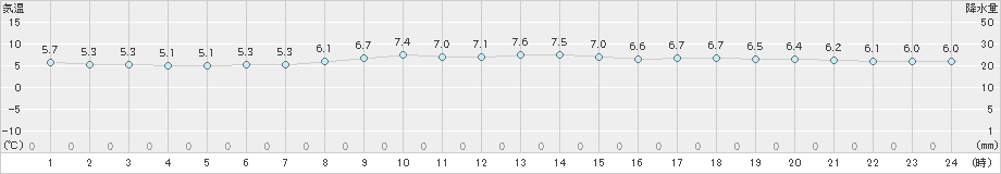 新島(>2023年12月22日)のアメダスグラフ