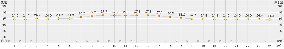 南鳥島(>2023年12月22日)のアメダスグラフ