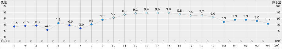 佐倉(>2023年12月22日)のアメダスグラフ