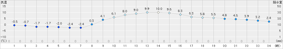 横芝光(>2023年12月22日)のアメダスグラフ